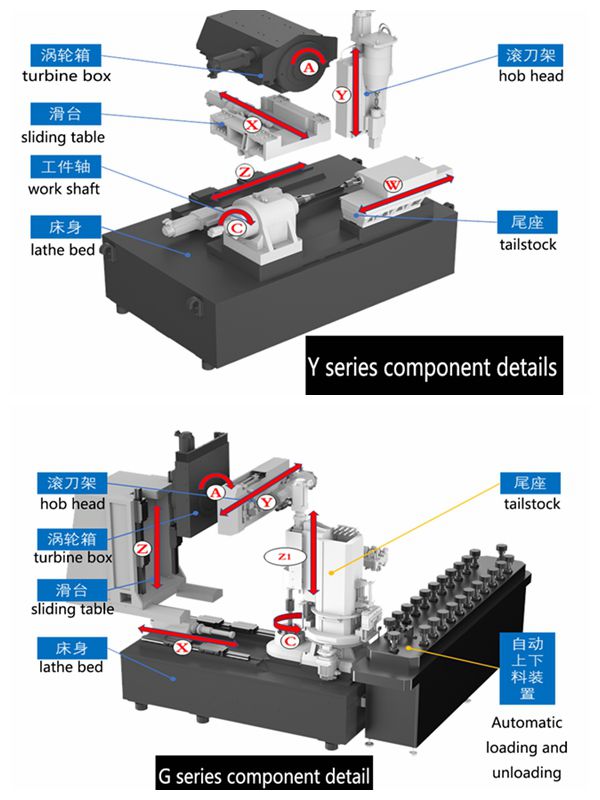 Gear hobbing machine